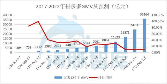拼多多到底值不值470亿？|海豚谈估值 第15张