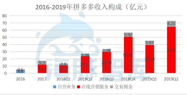 拼多多到底值不值470亿？|海豚谈估值 第17张