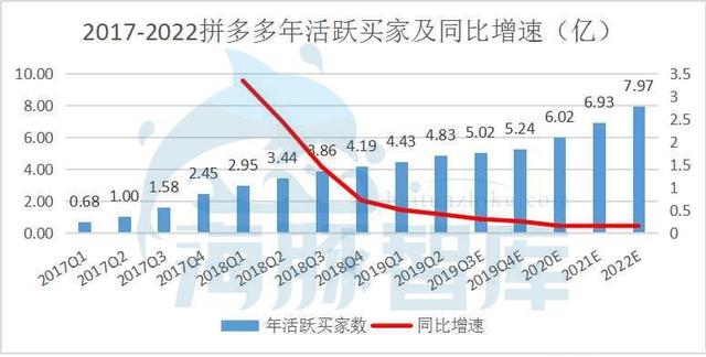拼多多到底值不值470亿？|海豚谈估值 第23张