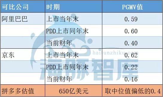 拼多多到底值不值470亿？|海豚谈估值 第27张