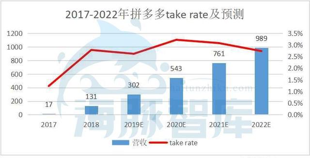 拼多多到底值不值470亿？|海豚谈估值 第29张