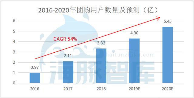 拼多多到底值不值470亿？|海豚谈估值 第31张