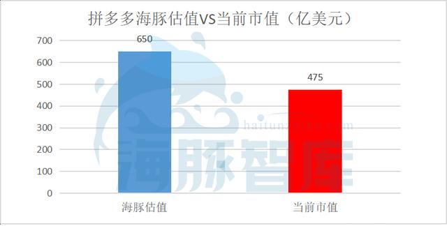 拼多多到底值不值470亿？|海豚谈估值 第35张