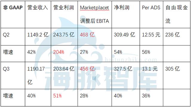 阿里19Q3财报发布，广告佣金收入已面临天花板丨海豚财报解读 第1张