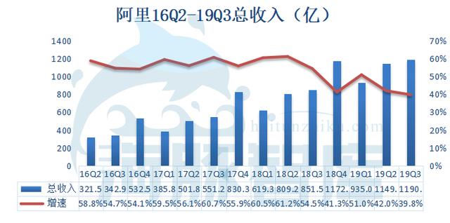 阿里19Q3财报发布，广告佣金收入已面临天花板丨海豚财报解读 第3张