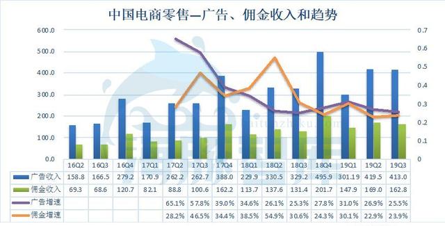 阿里19Q3财报发布，广告佣金收入已面临天花板丨海豚财报解读 第5张