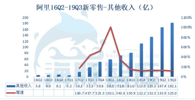 阿里19Q3财报发布，广告佣金收入已面临天花板丨海豚财报解读 第7张