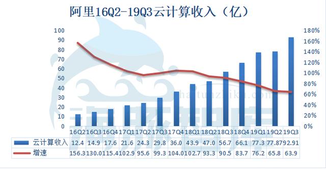 阿里19Q3财报发布，广告佣金收入已面临天花板丨海豚财报解读 第9张