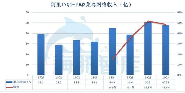 阿里19Q3财报发布，广告佣金收入已面临天花板丨海豚财报解读 第11张
