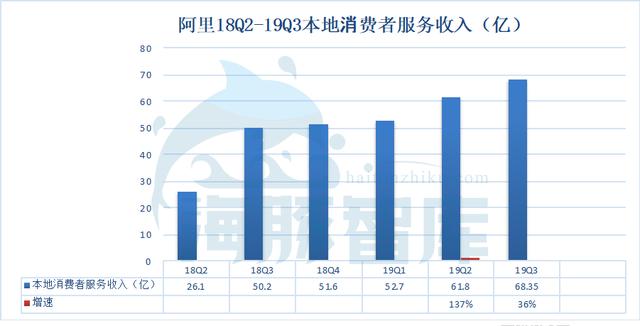 阿里19Q3财报发布，广告佣金收入已面临天花板丨海豚财报解读 第13张