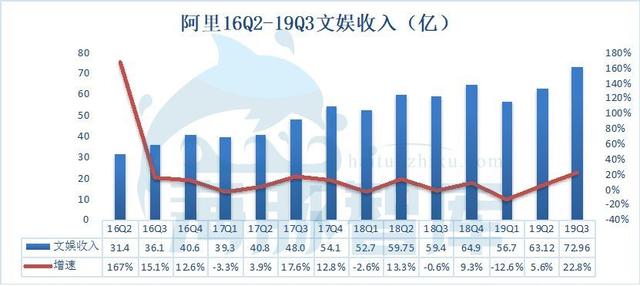 阿里19Q3财报发布，广告佣金收入已面临天花板丨海豚财报解读 第15张