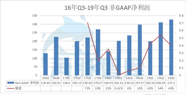 阿里19Q3财报发布，广告佣金收入已面临天花板丨海豚财报解读 第17张