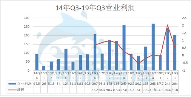 阿里19Q3财报发布，广告佣金收入已面临天花板丨海豚财报解读 第19张