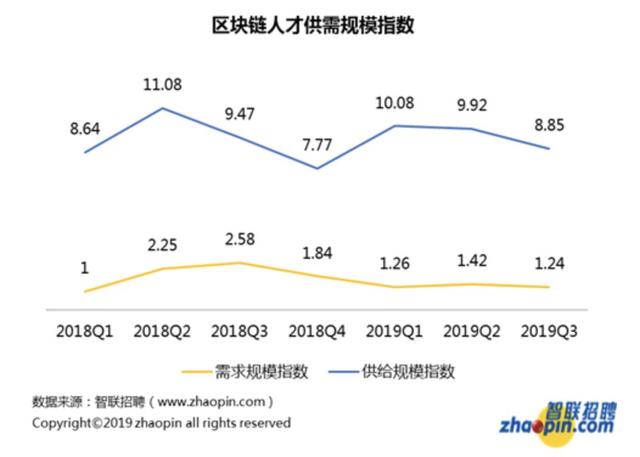 1个区块链职位引来7个人抢 平均月薪1.6万 第3张