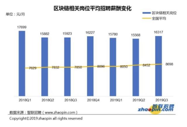 1个区块链职位引来7个人抢 平均月薪1.6万 第5张