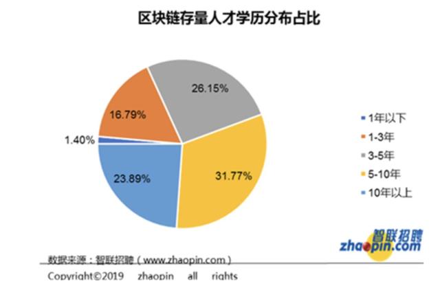 1个区块链职位引来7个人抢 平均月薪1.6万 第7张