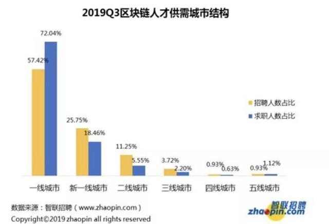1个区块链职位引来7个人抢 平均月薪1.6万 第9张