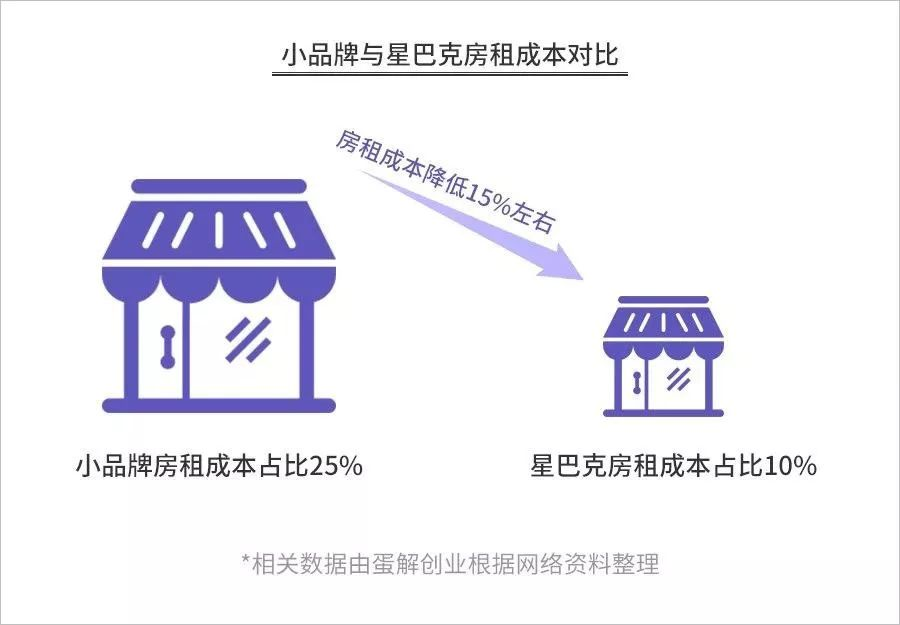 解析：星巴克赚钱的秘诀是什么？ 第5张