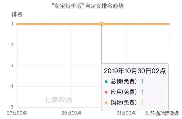 霸榜6天，近一年下载量超7630w，极速版App拉开下沉市场抢夺战 第1张