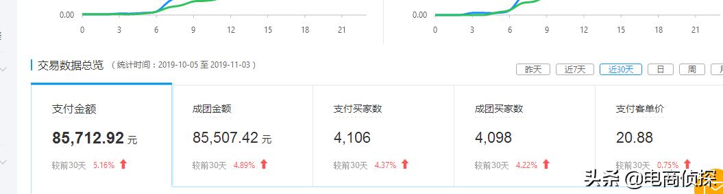 拼多多新店网红产品月销8W+实操流程，新手一件代发也可以做 第1张