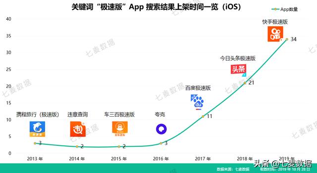 霸榜6天，近一年下载量超7630w，极速版App拉开下沉市场抢夺战 第3张