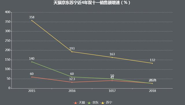 暴涨很难，今年双十一将无神话 第3张