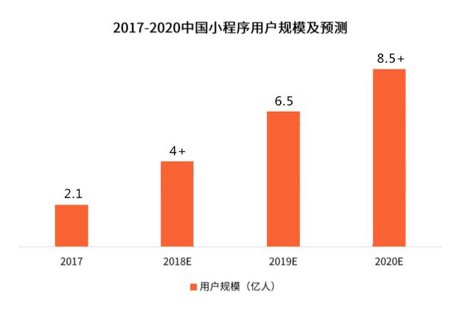 APP向左，网站向右，社群营销时代，小程序能够提供多少便捷？ 第3张