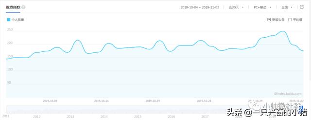 2019年你不打造个人品牌，还准备做什么？ 第1张