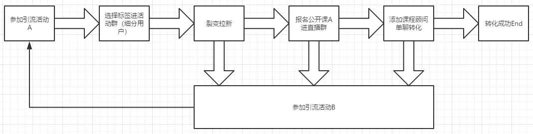跟谁学的获客成本为什么这么低？ 第3张
