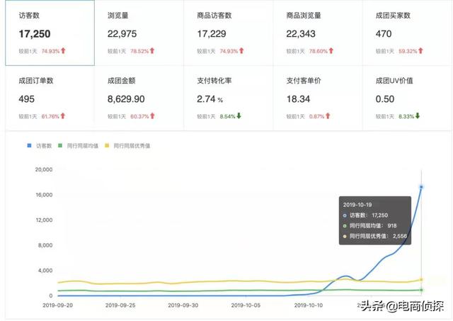 拼多多新手开店：7个补单步骤，访客从0上涨至10000+ 第5张