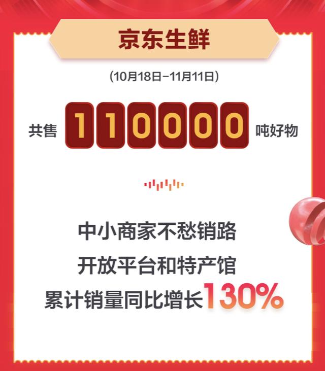 中小商家成功抢镜京东生鲜11.11总战报！累计销量同比增长130% 第1张