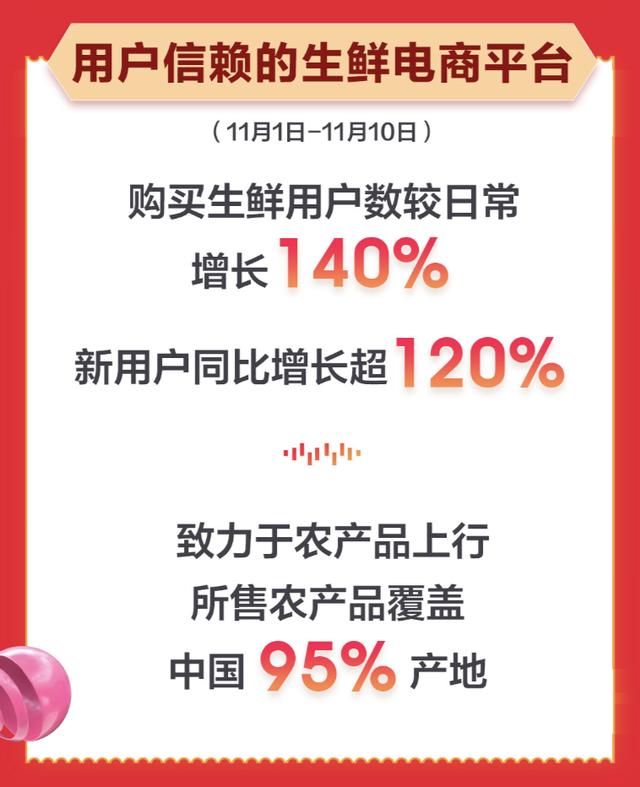 中小商家成功抢镜京东生鲜11.11总战报！累计销量同比增长130% 第3张