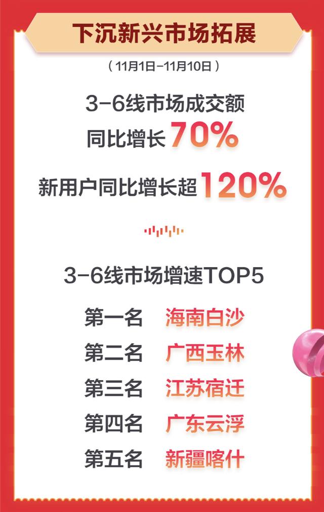 中小商家成功抢镜京东生鲜11.11总战报！累计销量同比增长130% 第7张