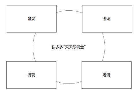 拼多多“天天领现金”活动全面解析 第5张