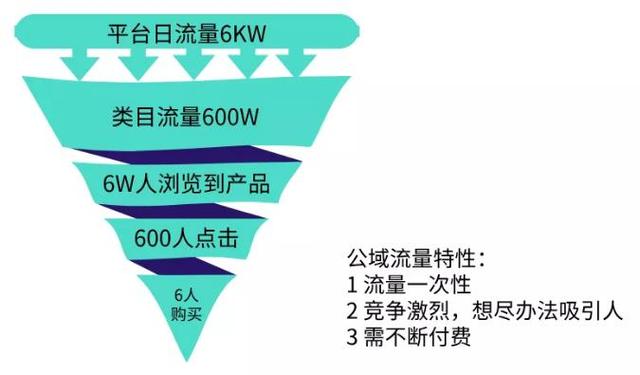 跨境电商圈中有个词叫“私域流量”，你知道什么意思吗？ 第1张