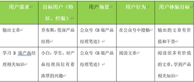 以个人公众号为例，解析产品设计业务需求分析模型 第11张