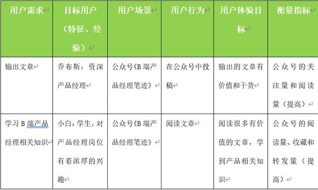 以个人公众号为例，解析产品设计业务需求分析模型 第15张