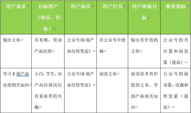 以个人公众号为例，解析产品设计业务需求分析模型 第21张