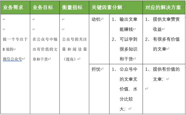 以个人公众号为例，解析产品设计业务需求分析模型 第23张