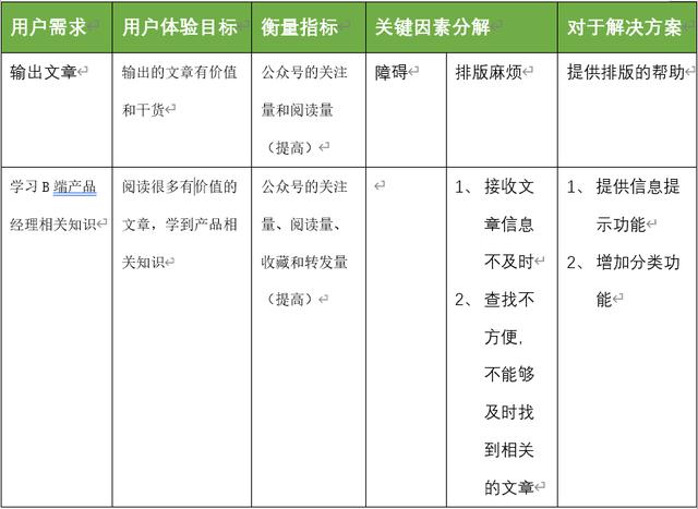 以个人公众号为例，解析产品设计业务需求分析模型 第25张