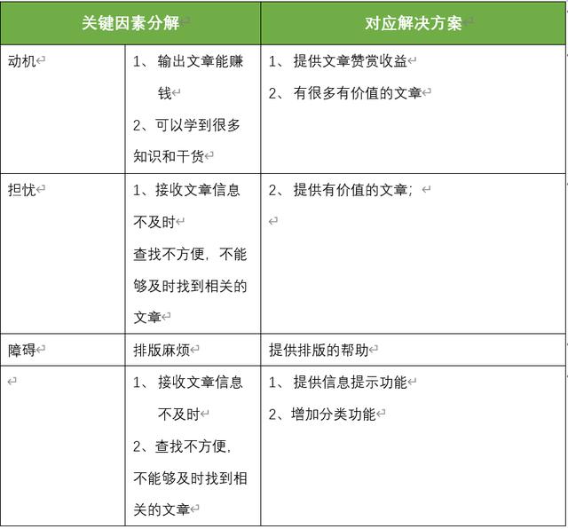 以个人公众号为例，解析产品设计业务需求分析模型 第27张
