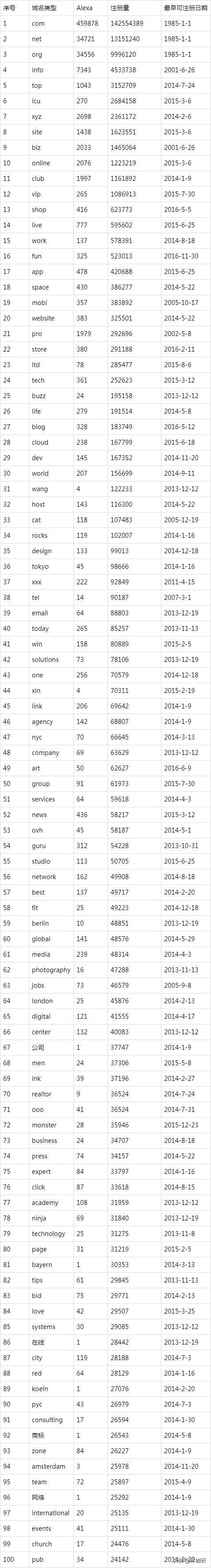 全球各种域名后缀注册量TOP100排行榜 第1张