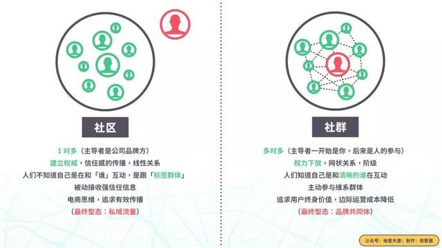 互联网品牌误解：社群= 私域流量 第1张