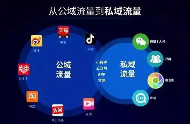 互联网品牌误解：社群= 私域流量 第7张