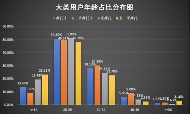 互联网摩托行业产品竞调分析报告 第13张