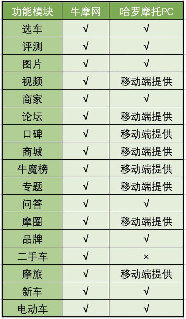 互联网摩托行业产品竞调分析报告 第23张