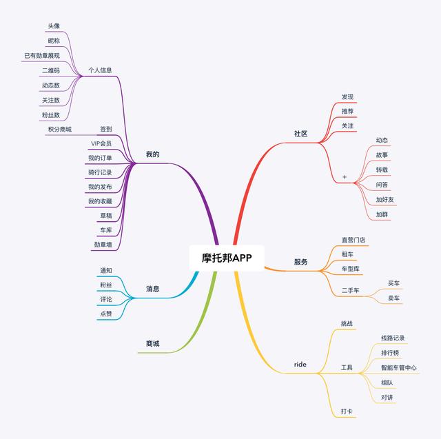 互联网摩托行业产品竞调分析报告 第27张