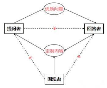 干货：知乎主要的几种玩法，资深从业者免费分享 第3张
