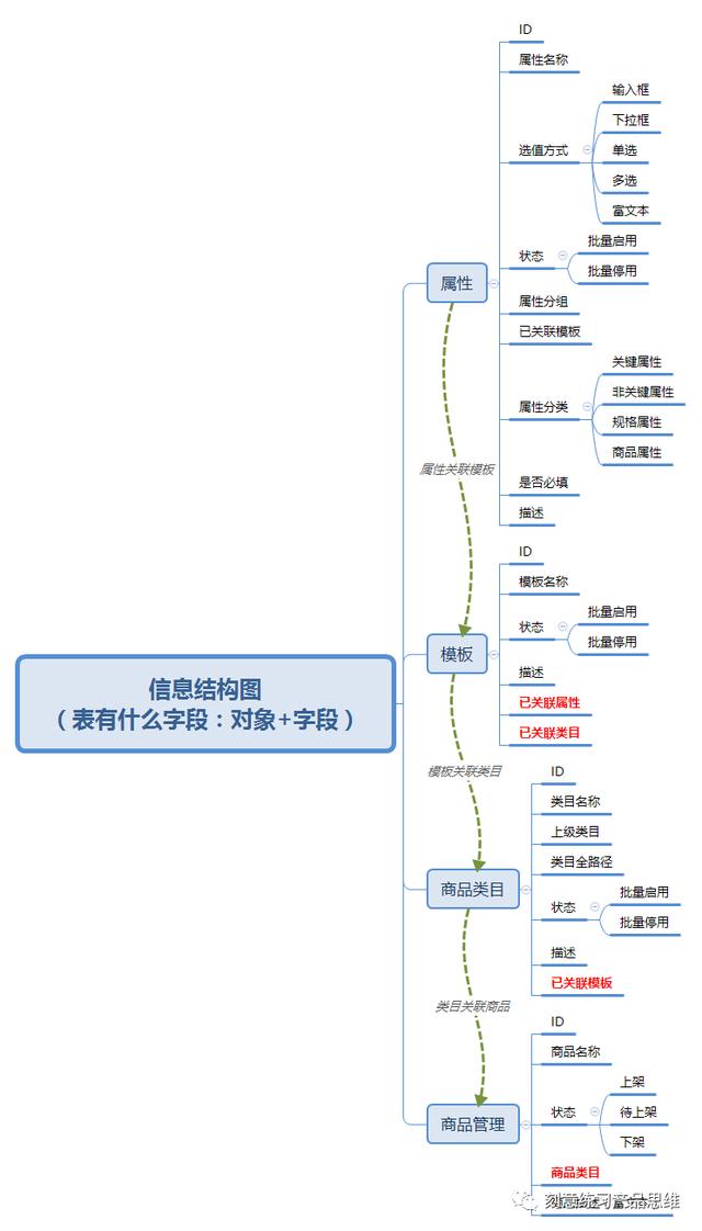 如何模块化设计B端系统？先思考这3个问题 第7张