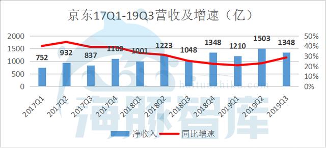 财报解读：京东前三季度净利润近百亿，谁说京东模式不能盈利？ 第1张